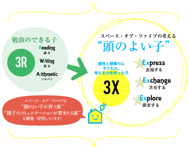 スペース・オブ・ファイブの考える”頭のよい子”