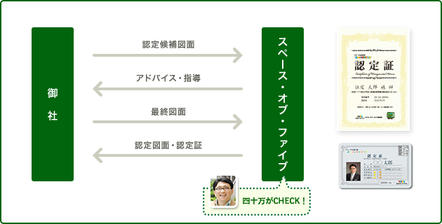 認定制度